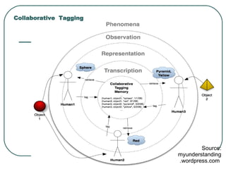 Source: myunderstanding .wordpress.com  Collaborative  Tagging 