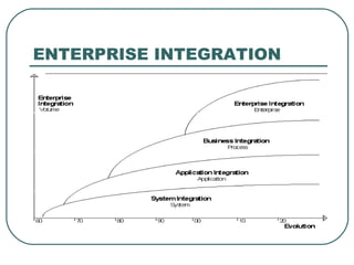 ENTERPRISE INTEGRATION 