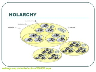 HOLARCHY weblogs.asp.net / ralfw / archive /2005/06.aspx   