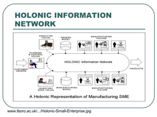 HOLONIC INFORMATION NETWORK www.lboro.ac.uk/.../Holonic-Small-Enterprise.jpg  