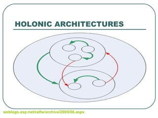 HOLONIC ARCHITECTURES weblogs.asp.net / ralfw / archive /2005/06.aspx   
