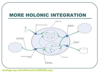 MORE HOLONIC INTEGRATION weblogs.asp.net / ralfw / archive /2005/06.aspx   