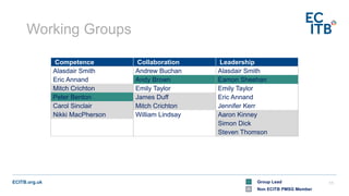 ECITB.org.uk
Competence Collaboration Leadership
Alasdair Smith Andrew Buchan Alasdair Smith
Eric Annand Andy Brown Eamon Sheehan
Mitch Crichton Emily Taylor Emily Taylor
Peter Benton James Duff Eric Annand
Carol Sinclair Mitch Crichton Jennifer Kerr
Nikki MacPherson William Lindsay Aaron Kinney
Simon Dick
Steven Thomson
Working Groups
11
Group Lead
Non ECITB PMSG Member
 