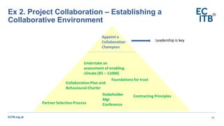 ECITB.org.uk
Ex 2. Project Collaboration – Establishing a
Collaborative Environment
19
Stakeholder
Mgt
Conference
Undertake an
assessment of enabling
climate (BS – 11000)
Foundations for trust
Contracting Principles
Partner Selection Process
Collaboration Plan and
Behavioural Charter
Appoint a
Collaboration
Champion
Leadership is key
 