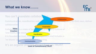 You can’t mandate collaboration……
Communication, coordination and cooperation together may NOT, on their own, deliver
collaboration.
Collaboration is a state of being which produces a culture of
‘one team, one vision, one project’.
It is founded on trust, honesty and openness and includes a
‘no blame’ approach to work and learning.
It’s an organic process dependent on TRUST
What we know…….
Value
Creation
Level of Commitment/TRUST
Communication
Coordination
Cooperation
Collaboration
 
