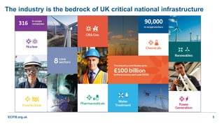 ECITB.org.uk 5
316 90,000
The industry is the bedrock of UK critical national infrastructure
 