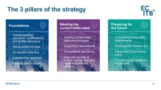 ECITB.org.uk 8
Foundations
• Industry-leading
standards, qualifications
and quality assurance
• Strong evidence base
• An industry wide levy
• Collaborative approach
• Diversity and inclusion
Preparing for
the future
• Anticipating future skills
requirements
• Evolving with Industry 4.0
• Influencing Government
policy
• Developing the workforce
for net zero
Meeting the
current skills need
• Tackling current skills
gaps and shortages
• Supporting new entrants
• Competence assurance
• Improving access to
quality training, including
digital and blended
learning
The 3 pillars of the strategy
 