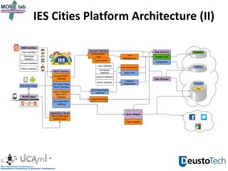 IES Cities Platform Architecture (II)
Mobile Apps
Account REST
Interface
REST Interface
IES Cities Player
REST Interface
User Interface
WEB Interface
Developer
Interface
Admin Interface
Council Interface
Apps & DataSet
Stats REST
Interface
Data Wrapper
Query Mapper
Logging Module
Account Interface
Authentication:
Login
Authorization
Scalaris JDO
Data Interface
PostgreSQL
Scalaris
IES Cities Player
Virtuoso
Ckan
D2RQ
Dataset
Registration
App Registration
User Interface
Developer
Interface
Admin Interface
Council Interface
User
Management
IES Cities Player
Interface
Apps Filter
App Data REST
interface
Application Server
Server-side app
specific logic
Data Validator
 