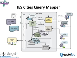 IES Cities Query Mapper
 