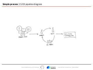 www.remembertoplay.co | @rmbrtoplay www.container-solutions.com | @JamieDobson
Simple process | CI/CD pipeline diagram
 
