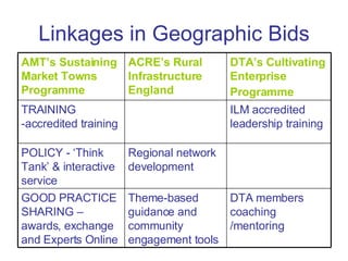 Linkages in Geographic Bids DTA members coaching /mentoring Theme-based guidance and community engagement tools GOOD PRACTICE SHARING –awards, exchange and Experts Online Regional network development POLICY - ‘Think Tank’ & interactive service ILM accredited leadership training TRAINING -accredited training  DTA’s Cultivating Enterprise Programme   ACRE’s Rural Infrastructure England AMT’s Sustaining Market Towns Programme   
