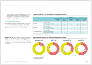 are older than in other CC initiatives, since this role
involves owning a house or an apartment. As for
participants in Collaborative Lifestyles initiatives,
they show the highest level in commitment to
socially conscientious lifestyles.
 01.2.1. Transportation activities
Although participation in initiatives related to transport
is not the most prevalent in the research, the level of
awareness amongst the general public is particularly
high, especially for carpooling and ridesharing.
TABLE 4: Participation in and awareness of CC transportation initiatives
COUNTRY
Belgium (%) Italy (%) Portugal (%) Spain (%) Total (%)
N=391 N=780 N=606 N=643 N=2420
Carpooling
I have participated 19 5 6 7 8
I have not participated, but
I am aware of this initiative
78 85 86 82 83
Ridesharing
I have participated 2 4 4 4 4
I have not participated, but
I am aware of this initiative
78 75 76 78 77
P2P car & parking rental
I have participated 1 4 3 12 5
I have not participated, but
I am aware of this initiative
68 65 66 62 65
Base: General population file (weighted).
TABLE 5: Mode of contact for last participation in a transport initiative
Not through a website/app
Through a website/app
On line vs. off line: In the general population sample in
Belgium and Portugal the majority of respondents stated
that they made contact with other users off line (i.e.
through acquaintances, friends, etc.). Conversely in Spain
and Italy contact was more commonly made on line (app
or website).
Collaborative Consumption: Collaboration or business? 17
02  Let the users speak / 01.2. Participation in CC initiatives: More than 70% of respondents had engaged in CC
 