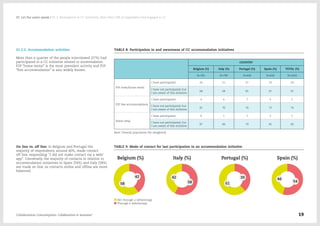 01.2.2. Accommodation activities
More than a quarter of the people interviewed (27%) had
participated in a CC initiative related to accommodation.
P2P “home rental” is the most prevalent activity and P2P
"free accommodation" is also widely known.
On line vs. off line: In Belgium and Portugal the
majority of respondents, around 60%, made contact
off line, responding: “I did not make contact via a web/
app”. Conversely, the majority of contacts in relation to
accommodation initiatives in Spain (54%) and Italy (58%)
are made on line, so contacts online and offline are more
balanced.
TABLE 8: Participation in and awareness of CC accommodation initiatives
COUNTRY
Belgium (%) Italy (%) Portugal (%) Spain (%) TOTAL (%)
N=391 N=780 N=606 N=643 N=2420
P2P room/house rental
I have participated 24 21 27 25 24
I have not participated, but
I am aware of this initiative
68 68 65 67 67
P2P free accommodations
I have participated 4 4 7 3 5
I have not participated, but
I am aware of this initiative
81 70 76 72 74
Home swap
I have participated 0 1 1 2 1
I have not participated, but
I am aware of this initiative
87 84 79 81 83
Base: General population file (weighted).
TABLE 9: Mode of contact for last participation in an accommodation initiative
Not through a website/app
Through a website/app
Collaborative Consumption: Collaboration or business? 19
02  Let the users speak / 01.2. Participation in CC initiatives: More than 70% of respondents had engaged in CC
 