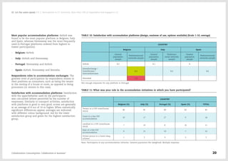 Most popular accommodation platforms: Airbnb was
found to be the most popular platform in Belgium, Italy
and Spain, whereas Homeaway was the most frequently
used in Portugal (platforms ordered from highest to
lowest participation):
-- Belgium: Airbnb.
-- Italy: Airbnb and Homeaway.
-- Portugal: Homeaway and Airbnb.
-- Spain: Airbnb, Homeaway and Rentalia.
Respondents roles in accommodation exchanges: The
greatest level of participation by respondents relates to
their positions as consumers, such as being the tenant
in the renting of a house or room, as opposed to being
prosumers (or renters in this case).
Satisfaction with accommodation platforms: Satisfaction
with the apps/websites used by the participants
was calculated (where permitted by the number of
responses). Similarly to transport activities, satisfaction
with platforms is good to very good; scores are generally
at an average of 8 out of 10 or higher. When statistically
significant differences appear, averages are indicated
with different colour background: red for the lower
satisfaction group and green for the highest satisfaction
group.
TABLE 10: Satisfaction with accomodation platforms (design, easiness of use, options available) (Scale 1-10, average)
COUNTRY
Belgium Italy Spain
General
population
sample
Platforms/social
networks sample
General
population
sample
Platforms/
social networks
sample
General
population
sample
Platforms/social
networks sample
Airbnb 8,2 8,1 8
HomeExchange /
Scambiocasa /
Intercambiocasas
8,4 8,6 8,6
Homelink 7,3
Not enough responses for any platform in Portugal.
TABLE 11: What was your role in the accomodation initiatives in which you have participated?
COUNTRY
Belgium (%) Italy (%) Portugal (%) Spain (%) TOTAL
Tenant in a P2P room/house
rental
86 85 80 83 83
Guest in a free P2P
accommodation
19 17 27 9 18
Landlord in a P2P room/house
rental
7 10 8 16 11
Host of a free P2P
accommodation
9 15 10 7 10
Private person in a home swap
scheme
1 2 4 3 2
Base: Participants in any accommodation initiative. General population file (weighted). Multiple response.
Collaborative Consumption: Collaboration or business? 20
02  Let the users speak / 01.2. Participation in CC initiatives: More than 70% of respondents had engaged in CC
 