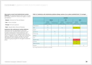 Most popular second hand (redistribution) markets
platforms: the following platforms were found to be the
most popular ((platforms ordered from highest to lowest
participation):
- Belgium: 2ememain.be, Ebay and Kapaza
- Italy: Subito.it and eBay
- Portugal: OLX and CustoJusto
- Spain: Segunda Mano, eBay and Wallapop .
Satisfaction with redistribution markets platforms:
Satisfaction with the apps/websites used by the
participants was measured (where permitted by the
number of observations). Overall satisfaction with
used-products platforms is marginally lower than for
other CC categories, though still high. When statistically
significant differences appear, averages are indicated
with different colour background: red for the lower
satisfaction group and green for the highest satisfaction
group.
TABLE 14: Satisfaction with redistribution platforms (design, easiness of use, options available) (Scale 1-10, average)
COUNTRY
Belgium Italy Spain
General
population/
members sample
Platforms/social
networks sample
General
population/
members sample
Platforms/social
networks sample
General
population/
members sample
Platforms/social
networks sample
2ememain.be 7,8
eBay 7,7 7,9 7,9
Kapaza 7,8
Le boin coin 8,2
Freecycle.org 7,7
Subito.it 7,7
OLX 7,8
Segunda mano 7,6
Wallapop 7,8
Milanuncios.com 8,3
Percentil 8,1
Not enough responses for any platform in Portugal. 
Collaborative Consumption: Collaboration or business? 22
02  Let the users speak / 01.2. Participation in CC initiatives: More than 70% of respondents had engaged in CC
 