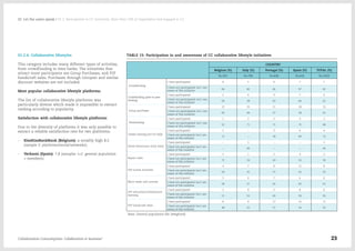 01.2.4. Collaborative lifestyles
This category includes many different types of activities,
from crowdfunding to time banks. The initiatives that
attract more participants are Group Purchases, and P2P
handicraft sales. Purchases through Groupon and similar
discount websites are not included.
Most popular collaborative lifestyle platforms:
The list of collaborative lifestyle platforms was
particularly diverse which made it impossible to extract
ranking according to popularity.
Satisfaction with collaborative lifestyle platforms:
Due to the diversity of platforms it was only possible to
extract a reliable satisfaction rate for two platforms:
-- KissKissBankBank (Belgium): a notably high 8,5
(sample 3: platforms/social/networks);
-- Verkami (Spain): 7,8 (samples 1+2: general population
+ members).
TABLE 15: Participation in and awareness of CC collaborative lifestyle initiatives
COUNTRY
Belgium (%) Italy (%) Portugal (%) Spain (%) TOTAL (%)
N=391 N=780 N=606 N=643 N=2420
Crowdfunding
I have participated 8 5 6 7 7
I have not participated, but I am
aware of this initiative
66 60 66 67 65
Crodwlending (peer-to-peer
lending)
I have participated 2 4 3 7 4
I have not participated, but I am
aware of this initiative
58 58 63 64 61
Group purchases
I have participated 12 15 11 18 15
I have not participated, but I am
aware of this initiative
65 64 57 58 61
Timebanking
I have participated 1 2 2 3 2
I have not participated, but I am
aware of this initiative
52 71 71 72 68
Garden sharing (not for Italy)
I have participated 2 -- 3 6 4
I have not participated, but I am
aware of this initiative
71 -- 78 69 73
Home Restaurant (only Italy)
I have participated -- 3 -- -- 3
I have not participated, but I am
aware of this initiative
-- 64 -- -- 64
Repair cafes
I have participated 3 1 2 4 2
I have not participated, but I am
aware of this initiative
72 54 63 53 59
P2P tourist activities
I have participated 4 7 6 11 8
I have not participated, but I am
aware of this initiative
50 51 57 53 53
Micro tasks and errands
I have participated 5 6 7 6 6
I have not participated, but I am
aware of this initiative
58 57 65 63 61
P2P education/collaborative
learning
I have participated 3 8 5 8 6
I have not participated, but I am
aware of this initiative
51 52 60 58 56
P2P handicraft sales
I have participated 8 8 17 12 11
I have not participated, but I am
aware of this initiative
48 52 57 54 53
Base: General population file (weighted).
Collaborative Consumption: Collaboration or business? 23
02  Let the users speak / 01.2. Participation in CC initiatives: More than 70% of respondents had engaged in CC
 