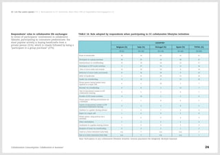 Respondents’ roles in collaborative life exchanges:
In terms of participants’ involvement in collaborative
lifestyles, participating as consumers predominate: the
most popular activity is buying handicrafts from a
private person (31%), which is closely followed by being a
“participant in a group purchase” (27%).
TABLE 16: Role adopted by respondents when participating in CC collaborative lifestyles initiatives
COUNTRY
Belgium (%) Italy (%) Portugal (%) Spain (%) TOTAL (%)
N=91 N=130 N=118 N=164 N=504
Buyer of handicrafts 32 19 43 31 31
Participant in a group purchase 33 35 14 26 27
Investor/donor in crowdfunding 15 15 14 21 17
Participant in P2P tourist activities 2 27 13 11 14
Hirer of micro tasks and errands 10 16 20 8 14
Performer of micro tasks and errands 8 16 19 9 13
Seller of handicrafts 2 8 18 11 10
Lender via crowdlending 4 13 4 15 10
Private person having broken items
repaired at a repair café
6 3 20 2 7
Borrower via crowdlending 0 8 3 12 7
User of educational content in P2P
collaborative learning
9 5 3 9 7
Provider of P2P tourist activities 4 10 5 5 6
Private person offering services/time via
a timebank
2 5 8 6 5
Creator of educational content in P2P
education/collaborative learning
4 3 3 8 5
Gardener in a garden sharing scheme 2 0 7 6 4
Expert at a repair café 1 0 9 5 4
Private person using services via a
timebank
0 6 0 4 3
Other role/initiative 7 2 3 2 3
Landowner in a garden sharing scheme 1 0 4 5 3
Recipient of funds via crowdfunding 0 3 2 1 2
Guest at a home restaurant (only Italy) n.p. 7 n.p. n.p. 2
Host at a home restaurant (only Italy) n.p. 3 n.p. n.p. 1
Base: Participants in any collaborative lifestyles initiative. General population file (weighted). Multiple response.
Collaborative Consumption: Collaboration or business? 24
02  Let the users speak / 01.2. Participation in CC initiatives: More than 70% of respondents had engaged in CC
 