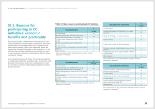 01.3. Reasons for
participating in CC
initiatives: economic
benefits and practicality
As the data shows, collaborative consumption is now
a very significant trend amongst consumers; there was
a good level of knowledge about such initiatives and
participation seems higher than expected. When we
explore the reasons for people to get involved in CC we
find that the primary motivation is economic (to save
or earn money) or practical (convenience, better meets
consumers’ needs).
Some people, particularly those who have participated
in collaborative lifestyle initiatives, also mentioned other
altruistic motivations and social considerations, such
as: "to foster economic relatonships/solidarity between
private persons".
TABLE 17: Main reason for participating in CC initiatives
TRANSPORTATION
%
N=668
To save money 54
Practical reasons (e.g.: flexible hours, more
comfortable, better suited to my needs,…)
20
To share travel experiences/to get to know
people
7
To place less burden on the environment 7
To earn money 4
To foster economic relationships between private
persons
3
Other reasons 5
Base: Participants in any transportation initiative. General
population + members.
ACCOMMODATION
%
N=1156
To save money 48
Practical reasons (e.g.: flexible hours, more
comfortable, better suited to my needs,…)
26
Staying with/getting to know locals in the places
I visit
12
To earn money 7
To foster economic relationships between private
persons
4
Other reasons 3
Base: Participants in any accommodation initiative. General
population + members.
USED PRODUCTS INITIATIVES
%
N=2207
To save money 45
To help other people with products I no longer
need/use
18
To get rid of things I no longer need/use 16
To earn money 12
To place less burden on the environment 3
To foster economic relationships between private
persons
2
Finding things that are no longer available or difficult
to find in shops
2
Other reasons 2
Base: Participants in any used products initiative. General
population + members.
COLLABORATIVE LIFESTYLES
%
N=1010
To foster economic relationships/solidarity
between private persons
38
To save money 35
To place less burden on the environment 12
To earn money 6
Practical reasons (quality/originality of product/
service, suited to my needs, etc.)
4
Other reasons 5
Base: Participants in any collaborative lifestyles initiative. General
population + members.
Collaborative Consumption: Collaboration or business? 25
02  Let the users speak / 01.3. Reasons for participating in CC initiatives: economic benefits and practicality
 