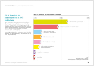 01.4. Barriers to
participation in CC
initiatives
Those respondents that had never participated in a
CC activity (on line or off line) were asked why they
had never engaged in CC in a multiple response type
question. The results reveal that the two most important
reasons for non-participation mentioned by respondents
are lack of “opportunity/need” (63%) and lack of
awareness of CC activities (41%).
Interestingly only a fifth of respondents stated that their
reason for not participating in CC was that they did “not
trust” people sufficiently.
TABLE 18: Reasons for non-participation in CC initiatives
Base:
Participants in any CC initiative.
General population file (weighted). Multiple response.
Collaborative Consumption: Collaboration or business? 26
02  Let the users speak / 01.4. Barriers to participation in CC initiatives
 