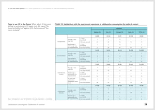 Plans to use CC in the future: When asked if they were
willing to participate in CC again, only 8% stated “No
(most) probably not” against 65% that answered “Yes,
(very) probably”.
TABLE 19: Satisfaction with the most recent experience of collaborative consumption by mode of contact
COUNTRY
Belgium (%) Italy (%) Portugal (%) Spain (%) TOTAL (%)
Transportation
N=309 N=114 N=78 N=218 N=584
Through a web
page/app
1-4 (very
unsatisfied)
0 4 13 2 3
8-10 (very satisfied) 69 80 70 72 73
Not through a
website/app (e.g.:
via acquaintances)
1-4 (very
unsatisfied)
4 0 13 8 6
8-10 (very satisfied) 77 68 58 66 70
Accommodation
N=219 N=291 N=214 N=334 N=1058
Through a web
page/app
1-4 (very
unsatisfied)
2 3 1 3 2
8-10 (very satisfied) 78 80 74 71 76
Not through a
website/app (e.g.:
via acquaintances)
1-4 (very
unsatisfied)
2 4 5 4 4
8-10 (very satisfied) 72 75 71 65 70
Redistribution
markets
N=481 N=483 N=385 N=649 N=1998
Through a web
page/app
1-4 (very
unsatisfied)
3 2 4 4 3
8-10 (very satisfied) 79 69 76 66 71
Not through a
website/app (via
acquaintances)
1-4 (very
unsatisfied)
1 4 1 3 2
8-10 (very satisfied) 82 71 72 76 76
Via hard copy
publications
(newspaper, notice
board)
1-4 (very
unsatisfied)
0 3 0 8 3
8-10 (very satisfied) 68 69 55 73 68
Collaborative
lifestyles
N=186 N=236 N=128 N=248 N=798
Through a web
page/app
1-4 (very
unsatisfied)
1 3 11 5 4
8-10 (very satisfied) 71 78 55 58 67
Not through a
website/app (e.g.:
via acquaintances)
1-4 (very
unsatisfied)
3 2 1 3 2
8-10 (very satisfied) 77 66 70 65 69Base: Participants in any CC initiative. General population + members.
Collaborative Consumption: Collaboration or business? 28
02  Let the users speak / 01.5. Users' opinions on CC participation: A safe and satisfactory experience
 
