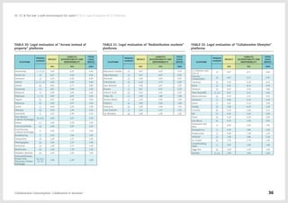 TABLE 20: Legal evaluation of "Access instead of
property" platforms
PLATFORM
Websites
analysed
PRIVACY
LIABILITY,
ACCOUNTABILITY AND
RESPONSIBILITY
TOTAL
LEGAL
RESULT
30% 70% 100%
Homeaway IT, PT,SP 5,00 4,43 4,60
Social Car SP 4,67 4,43 4,50
Amovens SP 4,33 4,43 4,40
Airbnb IT, PT, SP 4,00 4,00 4,00
Airbnb BE 4,00 3,71 3,80
Housetrip PT 4,67 3,00 3,50
Blablacar SP 3,00 3,64 3,45
Blablacar IT, PT 3,00 3,07 3,05
Tapazz BE 4,67 2,36 3,05
Blablacar BE 3,00 3,07 3,05
Locloc IT 4,00 2,43 2,90
Uberpop BE 4,33 1,93 2,65
Homelink IT 2,67 2,36 2,45
Troc Maison
(=Home Exchange)
BE (FR) 3,00 2,07 2,35
Boleia PT 2,00 2,29 2,20
Instrumnetheek BE 2,00 2,07 2,05
Scambiocasa
(=Home Exchange)
IT 3,00 1,57 2,00
Roadsharing IT 2,33 1,64 1,85
Trampolinn SP 1,00 1,57 1,40
Woningoppas BE 1,00 1,57 1,40
Homelink BE 1,00 1,57 1,40
Bewelcome BE 1,00 1,29 1,20
Wijdelen (Peerby) BE 1,00 1,00 1,00
Intercambiocasas,
Huizen Ruil,
Trocacasa (=Home
Exchange)
BE (NL),
PT, SP
1,00 1,00 1,00
TABLE 22: Legal evaluation of "Collaborative lifestyles"
platforms
PLATFORM
Websites
analysed
PRIVACY
LIABILITY,
ACCOUNTABILITY AND
RESPONSIBILITY
TOTAL
LEGAL
RESULT
30% 70% 100%
La Colmena Que
Dice Si
SP 3,67 4,71 4,40
Huertos
Compartidos
SP 4,67 4,21 4,35
Trip4real SP 4,33 4,36 4,35
Etece SP 4,67 4,14 4,30
Verkami SP 4,67 3,50 3,85
Time Republik IT, SP 4,67 3,21 3,65
Mymicroinvest BE 4,33 3,21 3,55
Gnammo IT 4,00 3,14 3,40
Derev IT 3,67 3,14 3,30
Gudog SP 1,00 4,29 3,30
Crowdin BE 4,33 2,64 3,15
Ppl PT 4,33 2,43 3,00
Ulule SP 2,33 3,29 3,00
List Minut BE 4,33 2,36 2,95
Produzioni Dal
Baso
IT 4,00 2,50 2,95
Bonappetour IT 4,33 1,86 2,60
Peoplecooks IT 5,00 1,36 2,45
WWOOF PT 1,00 2,86 2,30
So Crowd BE 2,33 1,79 1,95
Crowdfunding
Italia
IT 3,67 1,00 1,80
Piggy Bee BE 1,00 1,00 1,00
Eatwith PT, SP 1,00 1,00 1,00
TABLE 21: Legal evaluation of "Redistribution markets"
platforms
PLATFORM
Websites
analysed
PRIVACY
LIABILITY,
ACCOUNTABILITY AND
RESPONSIBILITY
TOTAL
LEGAL
RESULT
30% 70% 100%
Manzanas Usadas SP 4,67 4,43 4,50
Segundamano SP 4,67 4,43 4,50
Percentil SP 5,00 3,64 4,05
Creciclando SP 4,33 3,79 3,95
Zero Relativo IT 5,00 2,07 2,95
Reoose IT 3,67 2,07 2,55
Iederen Ruilt BE 4,33 1,64 2,45
Troka Ok PT 2,00 1,86 1,90
Baratto Matto IT 1,33 2,00 1,80
Nolotiro SP 3,00 1,00 1,60
Freecycle BE 1,00 1,64 1,45
Cose (In)Utili IT 1,67 1,21 1,35
Op Wielekes BE 1,00 1,00 1,00
Collaborative Consumption: Collaboration or business? 36
02  CC & the law: a safe environment for users? / 02.5. Legal Evaluation of CC Platforms
 