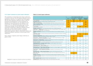 3.2.2. Expert consensus on social impact indicators
The complexity of measuring social impact indicators
is evident in the fact that the experts identified over 20
appropriate indicators. At a general level they agreed
that the most important indicators relate to how CC
promotes the development of social networks, for
example, the top indicators are: the degree of 'local
interactions'; the 'participation level' of users; the
impact of CC on 'off-line social gatherings'; 'on-line
community building'; and the percentage of 'non-
monetized' transactions. Differences between sectors
show that in access instead of property 'consumer
empowerment' and 'social trust' are considered
particularly important, while in redistribution markets and
collaborative lifestyles 'alternative currency' gains extra
importance.
Note: Chapter 4 explores social impact indicators in
greater detail.
TABLE 25: Social impact indicators
Scores assigned by Delphi experts
General
Access instead of
property
Redistribution
markets
Collaborative
lifestyles
Local interactions: % of all interactions between people from the same location/city/region. 4,3 4,44 4,67 5
Participation level: Users' average number of interactions per year. 4,2 4,78 4 4,78
Offline social gatherings: % of users participating in meet-ups or events over the previous year. 4,2 3,22 2,89 4,67
Online community building: % of users involved in online community spaces: forums, online
groups, communities
4,1 3,22 3,11 4,33
Non-monetary: % of non-monetized transactions (including alternative currencies), such as:
swapping, gifting, bartering…
4,1 3,67 4,56 4,56
Bridging connections III: % of all interactions between users of different age groups. 3,9 3,33 3,11 4,33
Social Trust I - Cognitive trust: Information that users can make available on their profiles (from
basic data -name, gender, age-, to ID Verification).
3,89 3,56 3,56 3,33
Bridging connections II: Proportion of all interactions between users with different education
levels.
3,8 3,33 3 4,22
Alternative currency: % of total transactions based exclusively on alternative currencies, including
time in time-banks.
3,8 3,11 4,22 4,56
Consumer empowerment: Options available for users to select offers or search for them (making
information available and improving consumers' ability to choose).
3,67 3,89 4,11 3,22
Social Trust II - Emotional trust signals: Options given to users to show themselves in images
(qualitative scale, from only profile picture, to videos).
3,67 3,89 3,67 3,56
Social Trust III - Rating System: Complexity and development of social trust rating systems
(qualitative scale, from no rating to advanced forms).
3,67 3,78 3,56 3,22
Recursive interaction: % of recursive interactions on the platform between any two users. 3,6 3,67 2,78 4,22
Monitoring Rules III - Procedures against misuse: Procedures against abuse, fraud or
impersonation (qualitative scale).
3,56 4 3,44 3,44
Monitoring Rules IV - Ratio of misuse: Proportion of users reported for abuse, fraud or
impersonation to total users on the platform.
3,56 3,67 3,78 3,56
Monitoring Rules II - Ratio of blocks and reports: Proportion of blocked, flagged or reported users
to total users (e.g. 10 reports every 1.000 users).
3,33 3,67 3,67 3,44
Social Trust IV - Virtual reputation (VR) systems: Complexity of the mechanism to build
reputation.
3,33 3,56 3,33 3,22
Monitoring Rules I - Block and report systems: Systems to block, flag and report users. 3,3 3,67 3,44 3,22
Most active users: % of users with participation above total users average interactions over the
previous year.
3,1 3,78 3,56 3,78
Bridging connections I: Proportion of all interactions between people from different countries. 3,1 2,78 2,89 3,67
Activity and reputation: Proportion of interactions/transactions made by users in each reputation
level.
3 3,44 3,44 3,11
Users' reputation maps: Proportion of users in each reputation level. 2,9 3,33 3,33 3,22
Intensity of use: Average time spent by users on the online platform per month. 2,7 3 3 3,89Highlighted in orange more important indicators by modality >
Collaborative Consumption: Collaboration or business? 42
03  Measuring the impact of CC: What the experts have to say… / 03.2. Delphi Results: consultation with experts on the triple impact of CC
 