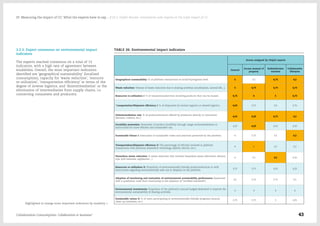 3.2.3. Expert consensus on environmental impact
indicators
The experts reached consensus on a total of 13
indicators, with a high rate of agreement between
modalities. Overall, the most important indicators
identified are 'geographical sustainability' (localised
consumption), capacity for 'waste reduction', 'resource
re-utilization', 'transportation efficiency' in terms of the
degree of inverse logistics, and 'disintermediation' or the
elimination of intermediaries from supply chains, i.e.
connecting consumers and producers.
TABLE 26: Environmental impact indicators
Scores assigned by Delphi experts
General
Access instead of
property
Redistribution
markets
Collaborative
lifestyles
Geographical sustainability: % of platform transactions at local/city/regional level. 5 3,5 4,75 4,5
Waste reduction: Volume of waste reduction due to sharing activities (reutilization, second-life...). 5 4,75 4,75 4,75
Resources re-utilization I: % of transactions/services involving products that can be reused. 4,75 4 5 4,75
Transportation/Shipment efficiency I: % of shipments by inverse logistics or shared logistics. 4,25 3,75 3,5 3,75
Disintermediation rate: % of products/services offered by producers directly to consumers
(farmers, crafters, etc.).
4,25 4,25 4,75 4,5
Durability promotion: Promotion of product durability through usage recommendations or
instructions for more efficient and sustainable use.
4,25 4,25 4,25 4,25
Sustainable Values I: Evaluation of sustainable codes and practices promoted by the platform. 4 3,75 3,5 4,5
Transportation/Shipment efficiency II: The percentage of vehicles involved in platform
transactions with pollution abatement technology (hybrid, electric, etc.).
4 4 3,5 3,5
Hazardous waste reduction: % waste reduction that involves hazardous waste (electronic devices,
toys with batteries, appliances…)
4 3,5 4,5 4,25
Resources re-utilization II: Proportion of environmentally friendly products/services or with
instructions regarding environmentally safe use or disposal on the platform.
3,75 3,75 4,25 4,25
Adoption of monitoring and evaluation of environmental sustainability performance (measured
with a qualitative scale from monitoring to the adoption of "certified standards").
3,5 3,75 2,75 3,5
Environmental investments: Proportion of the platform's annual budged dedicated to improve the
environmental sustainability of sharing activities.
3 3 3 4
Sustainable values II: % of users participating in environmentally friendly programs (recycle,
clean-up initiatives, etc.)
2,75 2,75 3 4,25
Highlighted in orange more important indicators by modality >
Collaborative Consumption: Collaboration or business? 43
03  Measuring the impact of CC: What the experts have to say… / 03.2. Delphi Results: consultation with experts on the triple impact of CC
 