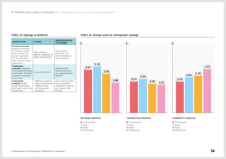TABLE 32: Typology of platforms
ORIENTATION SCORES
REPRESENTATIVE
PLATFORMS
Network oriented:
produces networks
of interests, builds
social capital and
virtual reputation
for the individual
user. Provides social
experiences.
High scores in
general, especially in
digital development
International
platforms, e.g.:
Airbnb, Blablacar,
Time Republik
Transaction
oriented: pragmatic
and simple exchange
interactions. Provides
economic resources
to the user.
Low overall scores
Redistribution
market platforms,
e.g.: Segundamano,
Nolotiro
Community
oriented: builds
social connections
and bonds within the
community.
-- Medium scores in
digital development
-- Highest scores
in Community
Footprint
Local, not-for-profit,
non-monetized/
alternative currency,
e.g.: Repair Café,
CiroSel
TABLE 33: Average scores by netnographic typology
Collaborative Consumption: Collaboration or business? 58
03  Platforms: From utility to community / 04.3. Typologies:community, network, and transaction platforms
 