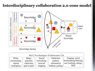 Organization
A (Education)
Organization
B (NGO)

Added
value

Knowledge

Knowledge

Co
ll
2. abo
0 ra
co ti
ne on

Shared
knowledge

Origination
C (Business)

Interdisciplinary collaboration

Knowledge

Knowledge sharing

Wikis,
commenting,
shared
workspaces

Web 2.0 technologies (Collaboration 2.0)
Tagging, social
Blogs,
Social
Prediction
bookmarking/filtering,
podcasts,
networking,
markets,
user tracking, ratings,
videocasts,
network
information
RSS
peer to peer
mapping
markets, polling

 