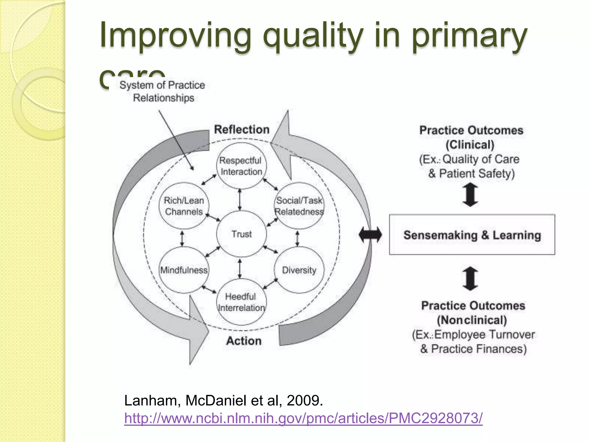 Improving quality in primary
care




 Lanham, McDaniel et al, 2009.
 http://www.ncbi.nlm.nih.gov/pmc/articles/PMC2928073/
 