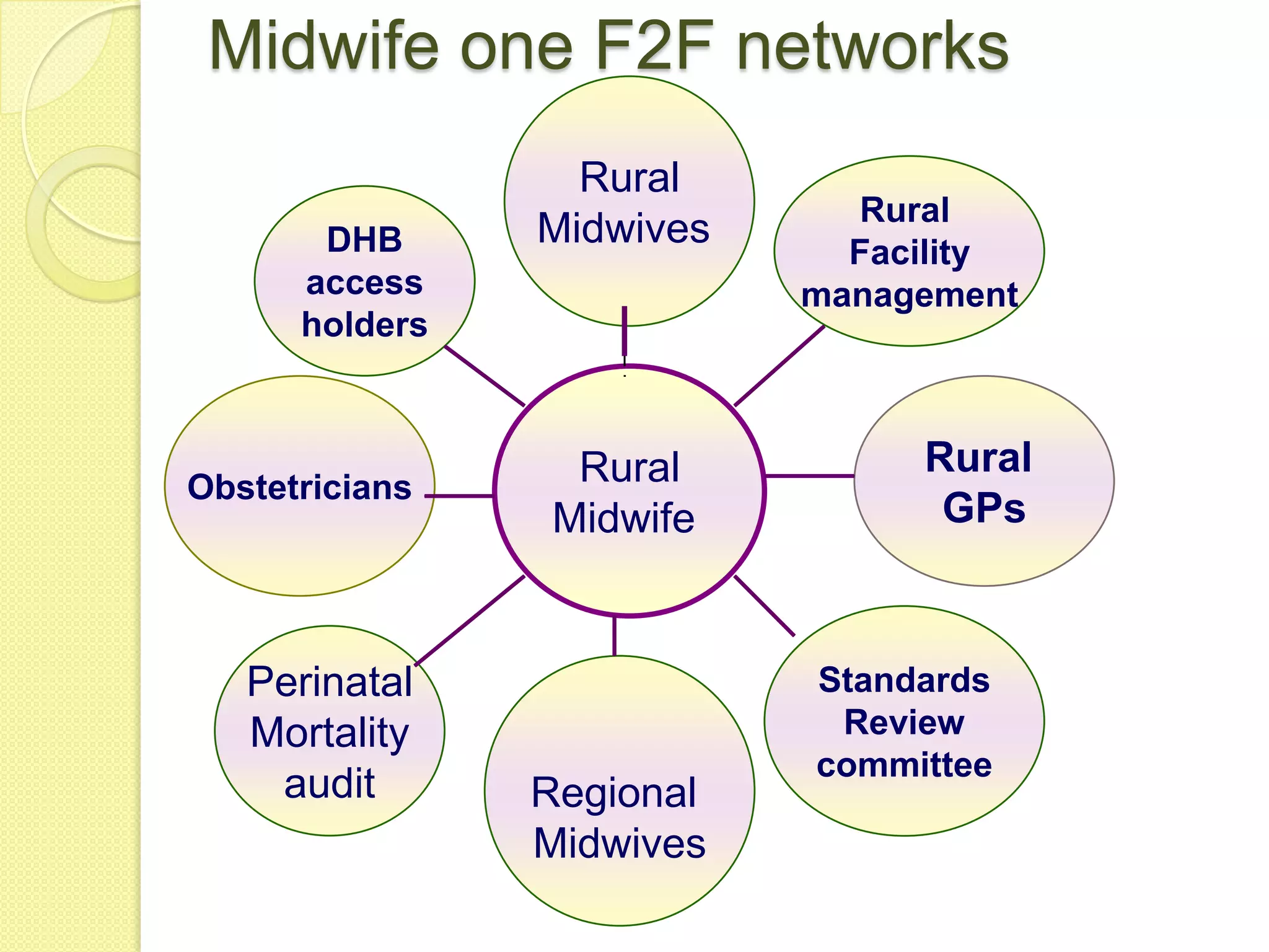 Midwife one F2F networks
                  Rural
                             Rural
       DHB      Midwives
                             Facility
      access               management
      holders



                 Rural          Rural
Obstetricians
                Midwife          GPs



   Perinatal               Standards
   Mortality                Review
                           committee
    audit       Regional
                Midwives
 
