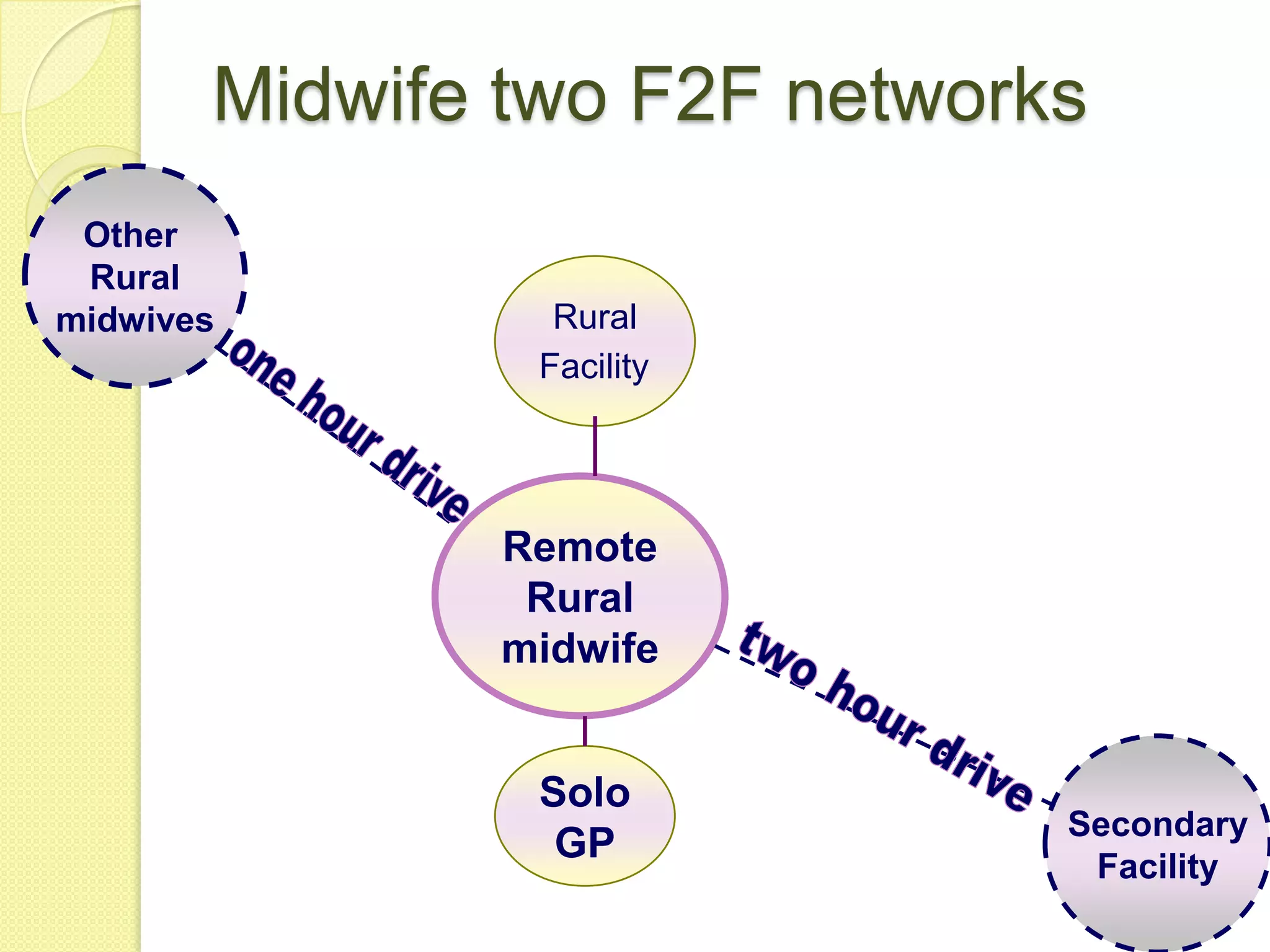Midwife two F2F networks
 Other
 Rural
midwives        Rural
               Facility




              Remote
               Rural
              midwife


               Solo
                              Secondary
                GP             Facility
 