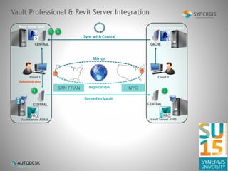 Collaboration and Data Management in a BIM World | PPTX