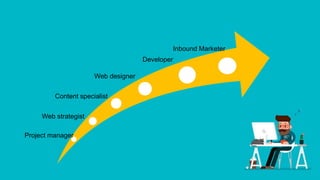 Project manager
Web strategist
Content specialist
Web designer
Developer
Inbound Marketer
 