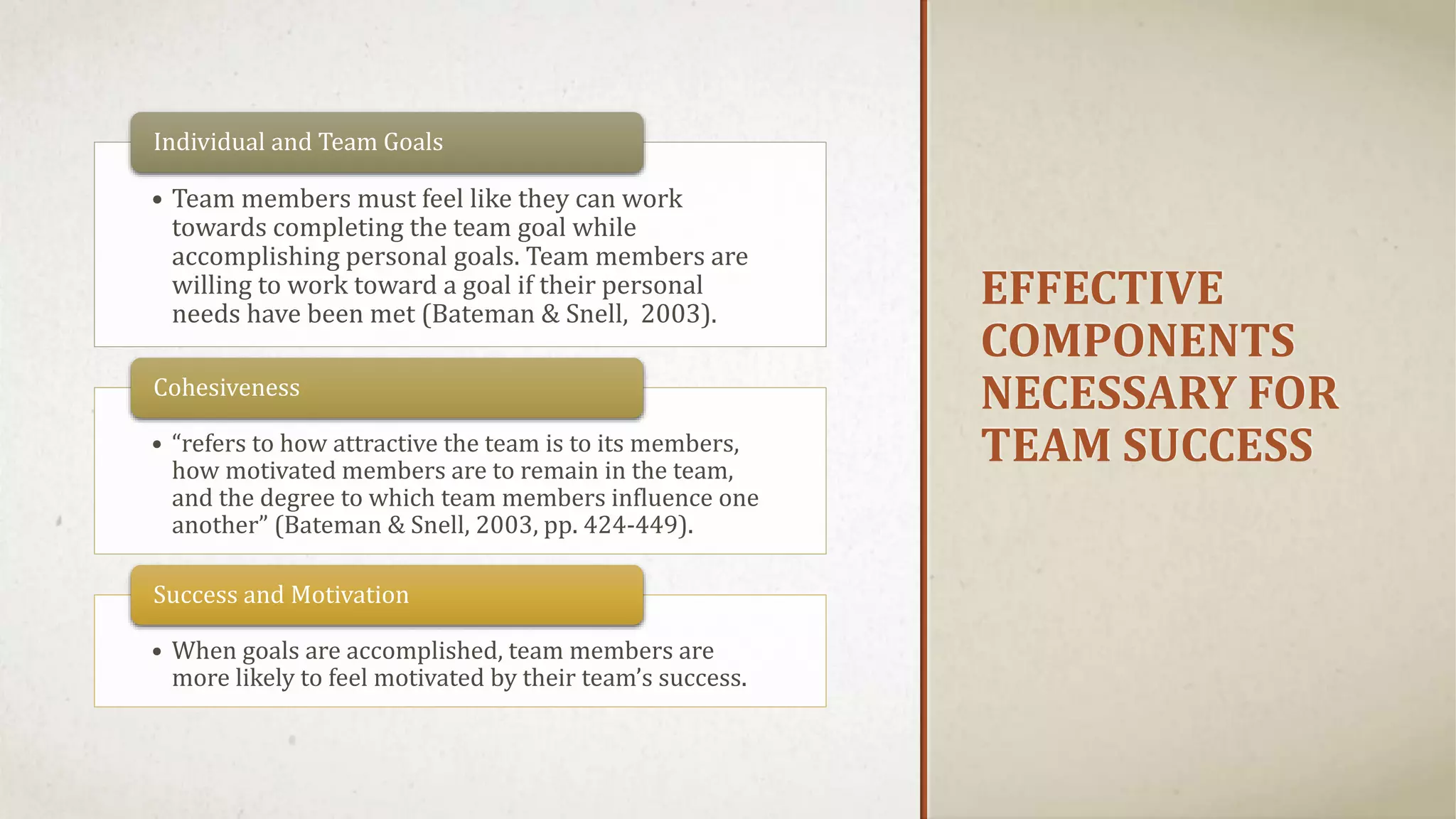 EFFECTIVE 
COMPONENTS 
NECESSARY FOR 
TEAM SUCCESS 
Individual and Team Goals 
• Team members must feel like they can work 
towards completing the team goal while 
accomplishing personal goals. Team members are 
willing to work toward a goal if their personal 
needs have been met (Bateman & Snell, 2003). 
Cohesiveness 
• “refers to how attractive the team is to its members, 
how motivated members are to remain in the team, 
and the degree to which team members influence one 
another” (Bateman & Snell, 2003, pp. 424-449). 
Success and Motivation 
• When goals are accomplished, team members are 
more likely to feel motivated by their team’s success. 
 