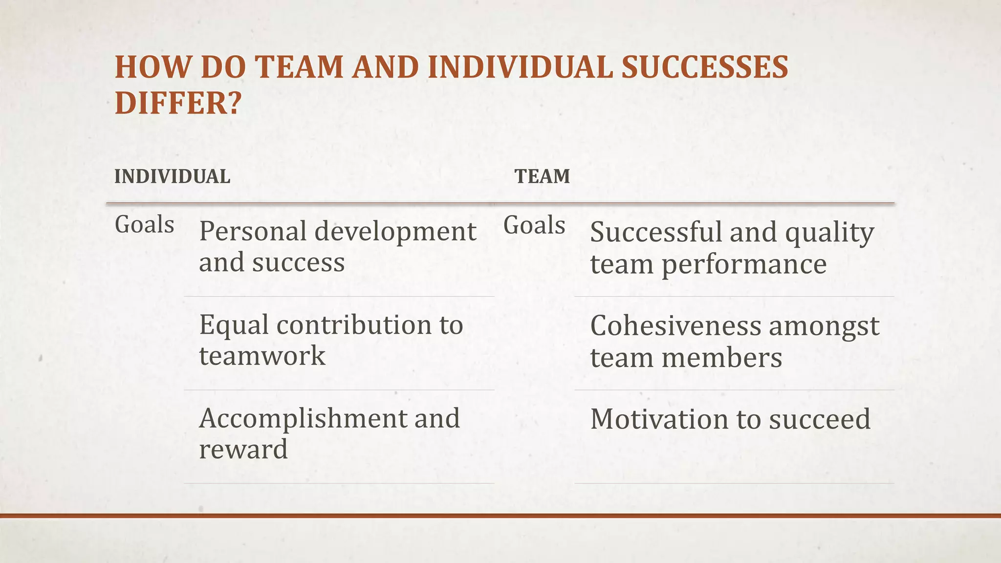 HOW DO TEAM AND INDIVIDUAL SUCCESSES 
DIFFER? 
INDIVIDUAL TEAM 
Goals Successful and quality 
team performance 
Cohesiveness amongst 
team members 
Motivation to succeed 
Goals Personal development 
and success 
Equal contribution to 
teamwork 
Accomplishment and 
reward 
 