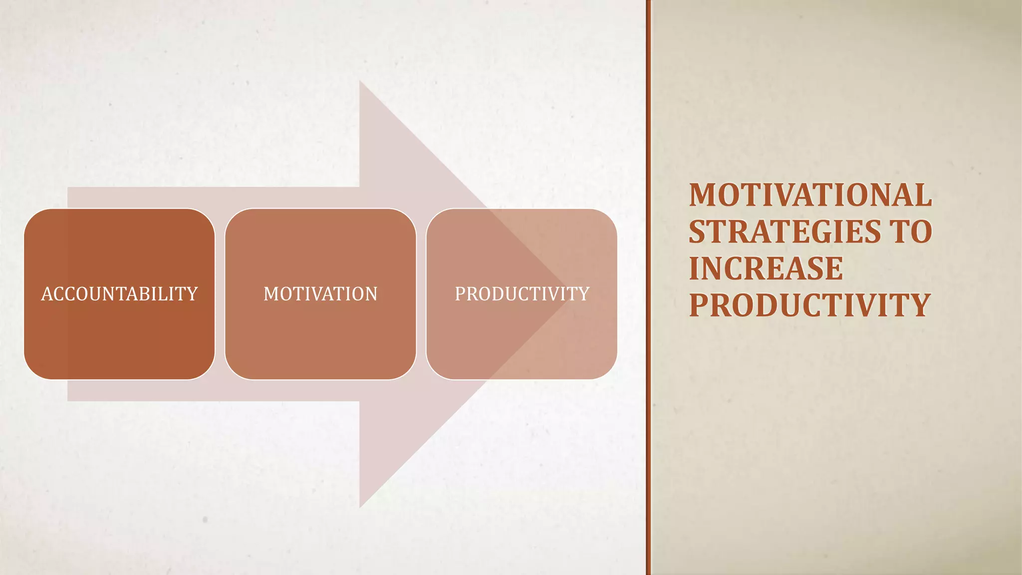 MOTIVATIONAL 
STRATEGIES TO 
INCREASE 
PRODUCTIVITY ACCOUNTABILITY MOTIVATION PRODUCTIVITY 
 