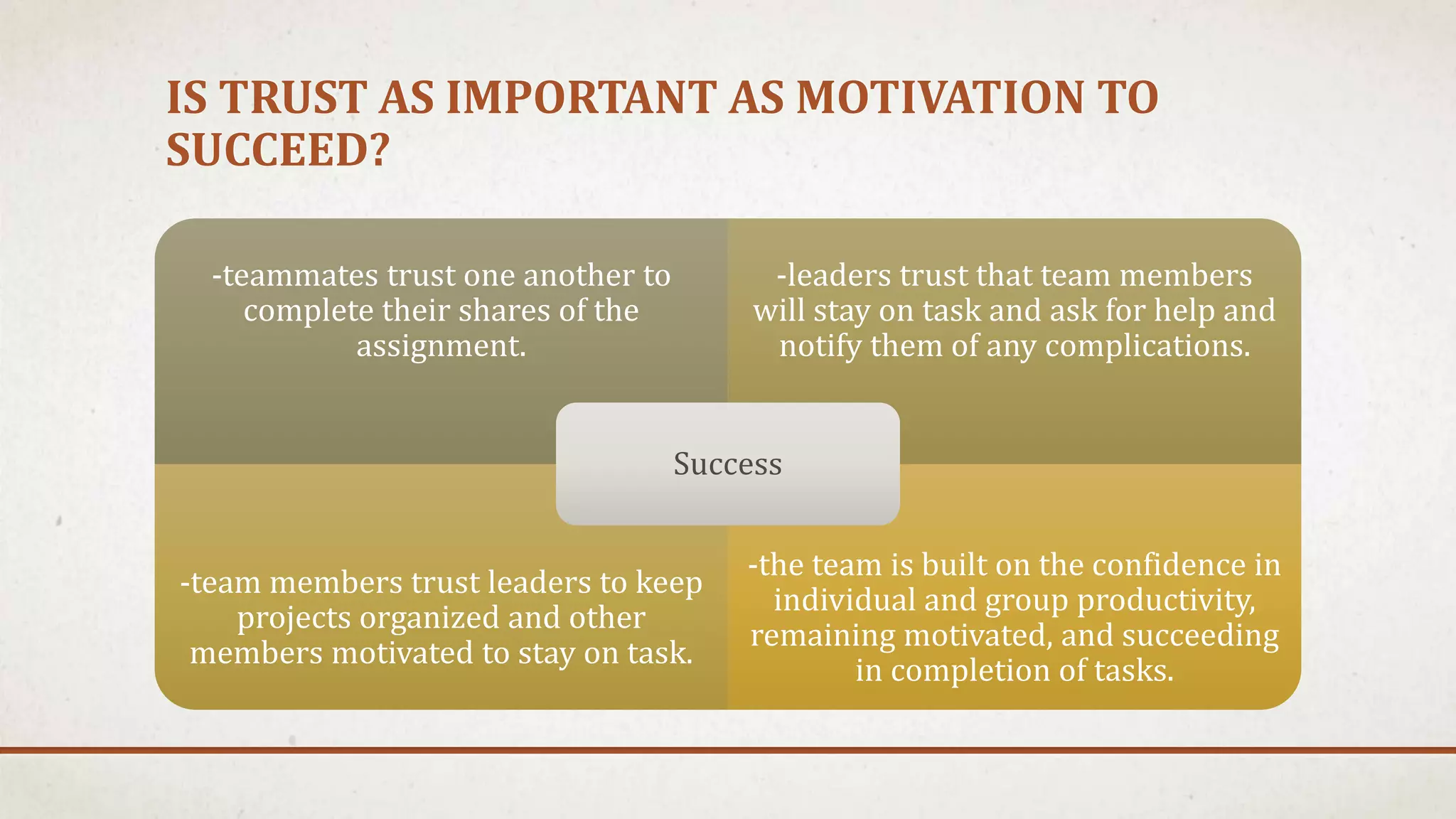 IS TRUST AS IMPORTANT AS MOTIVATION TO 
SUCCEED? 
-teammates trust one another to 
complete their shares of the 
assignment. 
-leaders trust that team members 
will stay on task and ask for help and 
notify them of any complications. 
-team members trust leaders to keep 
projects organized and other 
members motivated to stay on task. 
-the team is built on the confidence in 
individual and group productivity, 
remaining motivated, and succeeding 
in completion of tasks. 
Success 
 
