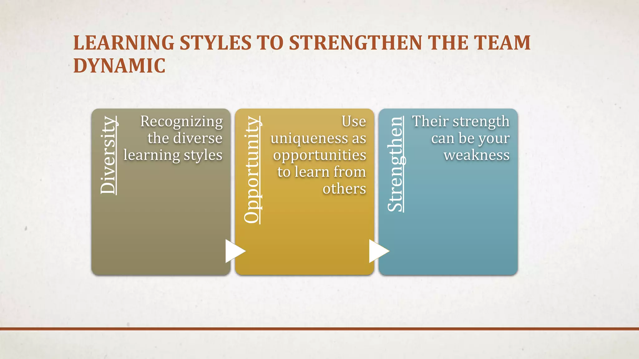 LEARNING STYLES TO STRENGTHEN THE TEAM 
DYNAMIC 
Diversity 
Recognizing 
the diverse 
learning styles 
Opportunity 
Use 
uniqueness as 
opportunities 
to learn from 
others 
Strengthen 
Their strength 
can be your 
weakness 
 