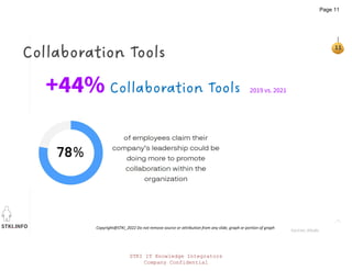 STKI.INFO
11
Copyright@STKI_2022 Do not remove source or attribution from any slide, graph or portion of graph
Collaboration Tools
Gartner, Alludo
+44% Collaboration Tools 2019 vs. 2021
STKI IT Knowledge Integrators
Company Confidential
Page 11
 