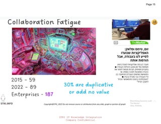 STKI.INFO
15
Copyright@STKI_2022 Do not remove source or attribution from any slide, graph or portion of graph
Bloomberg Savanna Judd
The Marker
Okta, WalkMe
Collaboration Fatigue
2015 – 59
2022 – 89
Enterprises - 187
30% are duplicative
or add no value
STKI IT Knowledge Integrators
Company Confidential
Page 15
 
