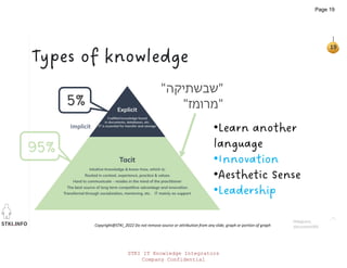 STKI.INFO
19
Copyright@STKI_2022 Do not remove source or attribution from any slide, graph or portion of graph
Types of knowledge
95%
5%
Helpjuice,
document360
Implicit
"
‫שבשתיקה‬
"
"
‫מרומז‬
"
•Learn another
language
•Innovation
•Aesthetic Sense
•Leadership
STKI IT Knowledge Integrators
Company Confidential
Page 19
 