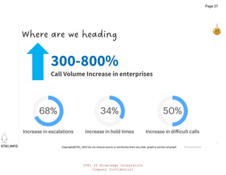 STKI.INFO
27
Copyright@STKI_2022 Do not remove source or attribution from any slide, graph or portion of graph
Where are we heading
300-800%
Call Volume Increase in enterprises
financesonline
STKI IT Knowledge Integrators
Company Confidential
Page 27
 