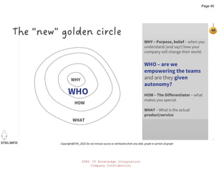 STKI.INFO
40
Copyright@STKI_2022 Do not remove source or attribution from any slide, graph or portion of graph
40
The “new” golden circle
WHY
WHO
HOW
WHAT
WHY – Purpose, belief – when you
understand (and say!) how your
company will change their world.
WHO – are we
empowering the teams
and are they given
autonomy?
HOW – The Differentiator – what
makes you special
WHAT – What is the actual
product/service
STKI IT Knowledge Integrators
Company Confidential
Page 40
 