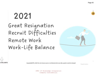 STKI.INFO
45
Copyright@STKI_2022 Do not remove source or attribution from any slide, graph or portion of graph
45
Great Resignation
Recruit Difficulties
Remote Work
Work-Life Balance
Peoplematters
STKI IT Knowledge Integrators
Company Confidential
Page 45
 