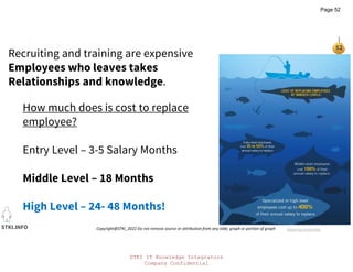 STKI.INFO
52
Copyright@STKI_2022 Do not remove source or attribution from any slide, graph or portion of graph
Recruiting and training are expensive
Employees who leaves takes
Relationships and knowledge.
How much does is cost to replace
employee?
Entry Level – 3-5 Salary Months
Middle Level – 18 Months
High Level – 24- 48 Months!
Alvernia University
STKI IT Knowledge Integrators
Company Confidential
Page 52
 