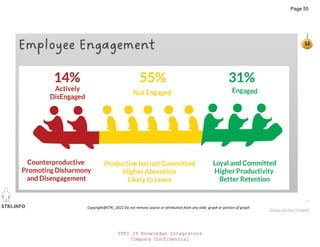 STKI.INFO
55
Copyright@STKI_2022 Do not remove source or attribution from any slide, graph or portion of graph
55
Employee Engagement
Gallop, Gordon Tredgold
STKI IT Knowledge Integrators
Company Confidential
Page 55
 