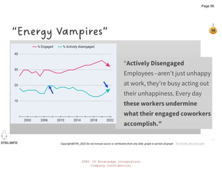 STKI.INFO
56
Copyright@STKI_2022 Do not remove source or attribution from any slide, graph or portion of graph
56
“Actively Disengaged
Employees –aren’t just unhappy
at work, they’re busy acting out
their unhappiness. Every day
these workers undermine
what their engaged coworkers
accomplish.”
“Energy Vampires”
The Hustle, Recruiter.com
STKI IT Knowledge Integrators
Company Confidential
Page 56
 