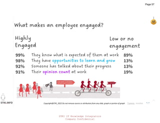 STKI.INFO
57
Copyright@STKI_2022 Do not remove source or attribution from any slide, graph or portion of graph
57
7geese, involve
99% They know what is expected of them at work 89%
98% They have opportunities to learn and grow 13%
92% Someone has talked about their progress 13%
91% Their opinion count at work 19%
Highly
Engaged
Low or no
engagement
What makes an employee engaged?
STKI IT Knowledge Integrators
Company Confidential
Page 57
 