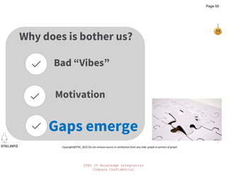 STKI.INFO
59
Copyright@STKI_2022 Do not remove source or attribution from any slide, graph or portion of graph
Bad “Vibes”
Motivation
Why does is bother us?
Gaps emerge
STKI IT Knowledge Integrators
Company Confidential
Page 59
 